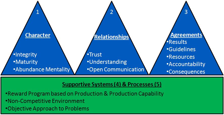 5 Dimension Of Win Win: 
Character
Relationships
Agreements
Systems
Processes