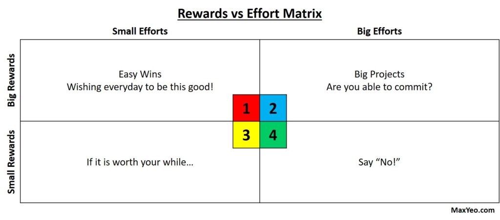 Rewards VS Effort