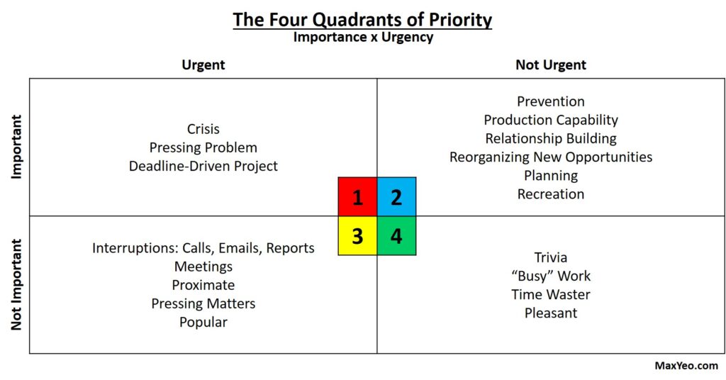 Importance X Urgency